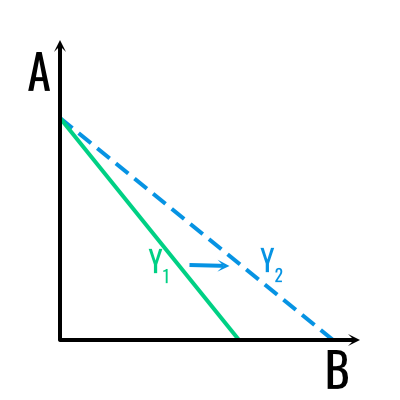 Linia budżetowa: definicja, wyjaśnienie, przykłady 🎓 linia budżetowa