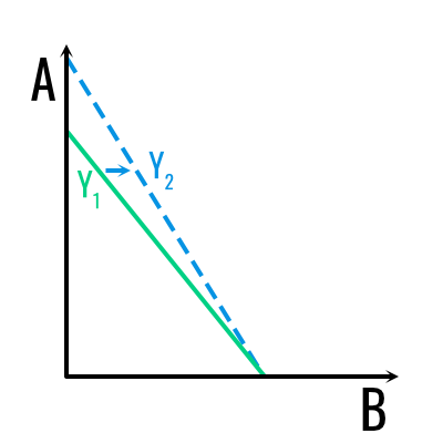 Linia budżetowa: definicja, wyjaśnienie, przykłady 🎓 linia budżetowa